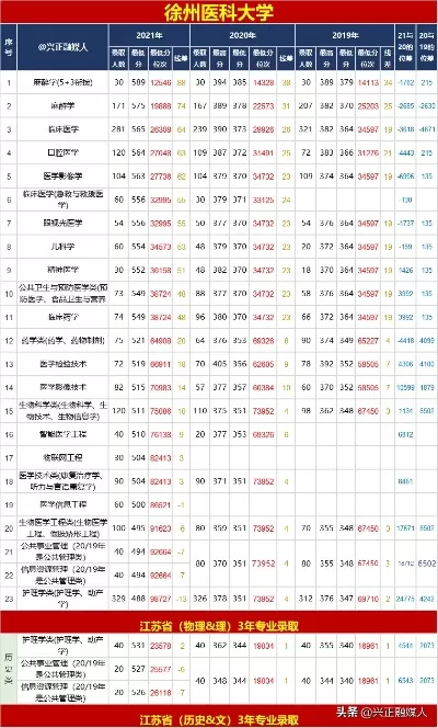  徐州医科大学最冷门专业是什么？招生数据揭示真相