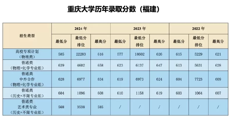 多少分能考上重庆大学？录取分数线、位次与备考全攻略