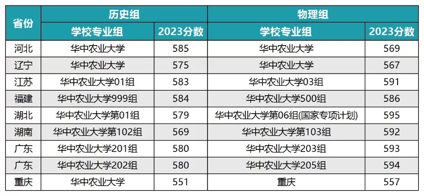 华中农大算顶尖211吗？——特色学科的王者与综合排名的强者