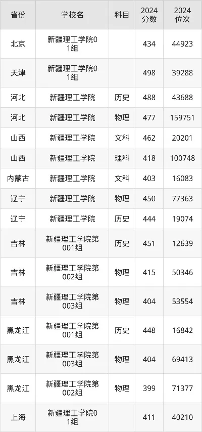 新疆理工学院是一本还是二本？2025年录取分数线详解