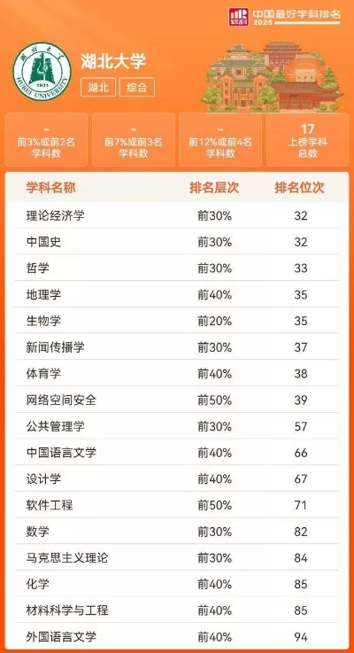  湖北大学全国排名如何？本质属于中上游水平院校