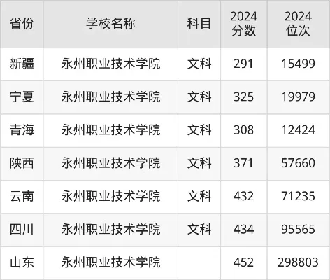  永州职业技术学院是分数清还是专业清？本质为分数清与动态调整结合