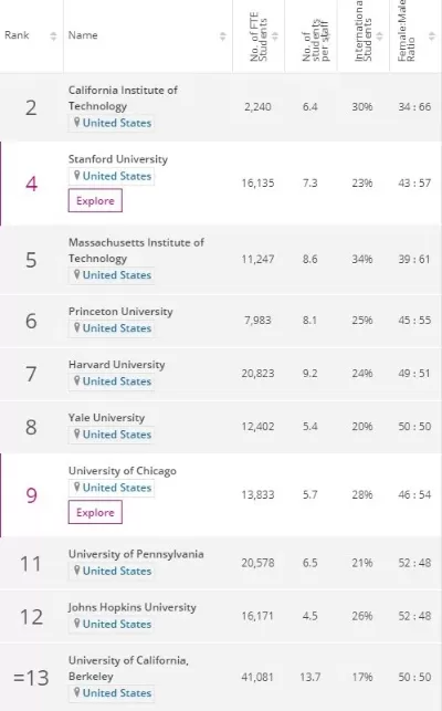  加州理工学院世界排名第几？实质是世界顶尖精英学府