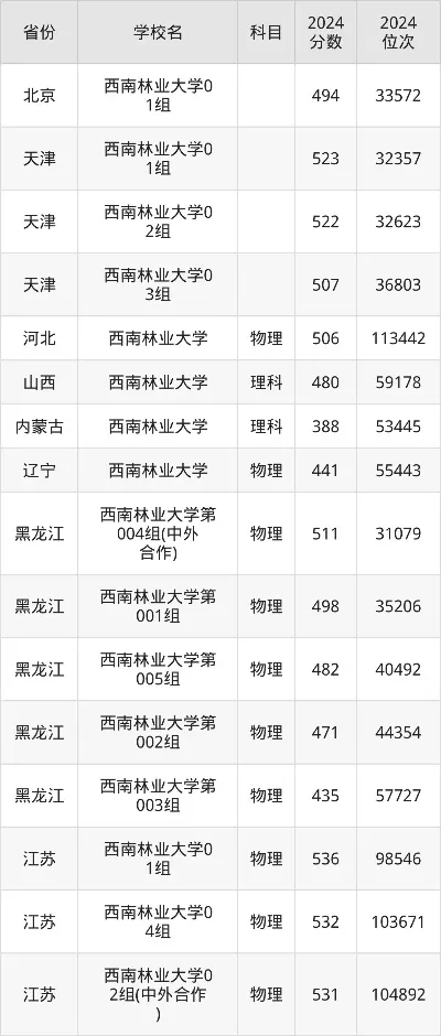  西南林业大学分数线如何？近三年录取数据深度解读与报考策略