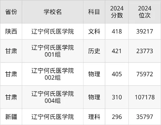  辽宁何氏医学院专科分数线如何？2025年各专业录取数据详解