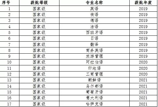 西外十大王牌专业是什么？全面揭秘语言类院校的硬核实力