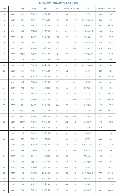  二本理科成都理工大学要多少分？直击录取分数线与位次关键