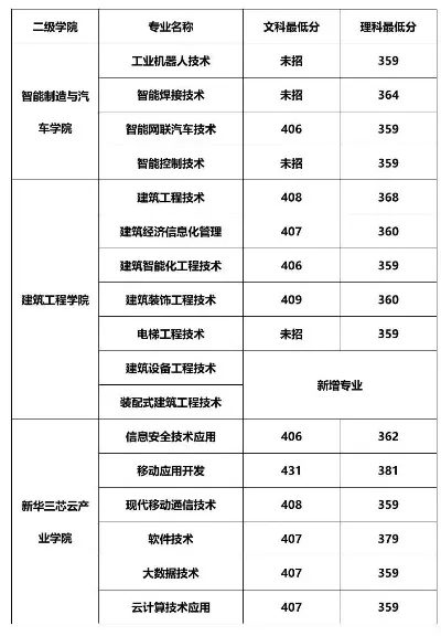  成都工业职业技术学院录取分数线是多少？全面解析近三年录取数据与报考策略