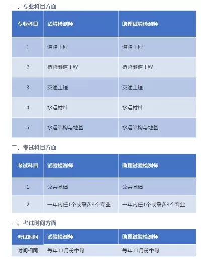 公路水运试验检测工程师有哪些专业？全面解析道路、桥梁、隧道等五大方向