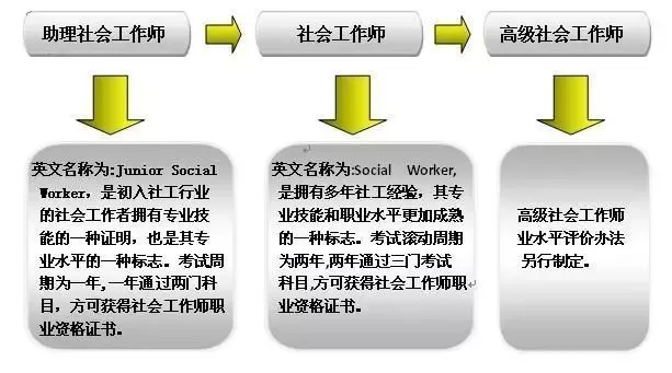 普通社会工作、行政社会工作、专业社会工作有何区别？本质是分层递进的服务体系