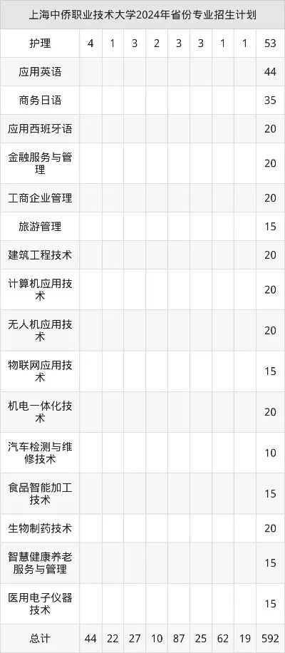 上海中侨职业技术大学学费是多少？2025年各专业收费标准详解