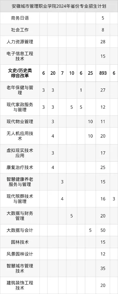 安徽城市管理职业学院专业组代码如何查询？2025年院校代码解析及FAQ
