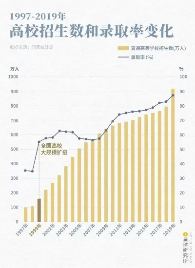 大学扩招是哪年开始？1999年启动的高等教育大众化进程