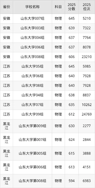 山东大学2025年录取分数线如何？各校区、实验班分数差异详解
