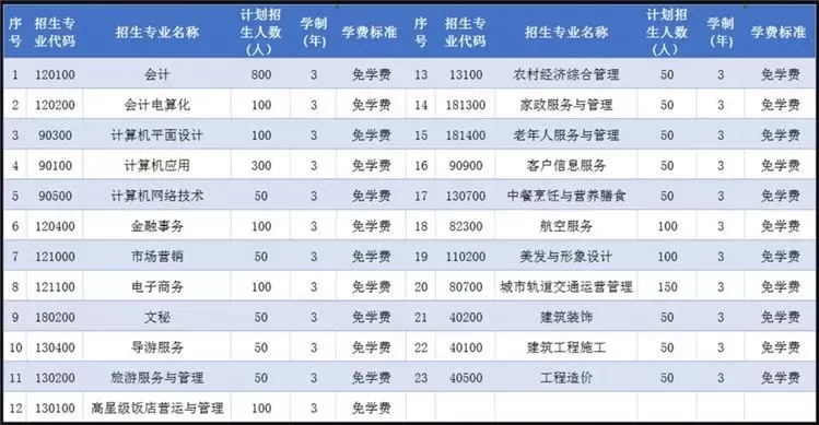 云南有哪些正在招生的大专院校？职业教育就业竞争力解析