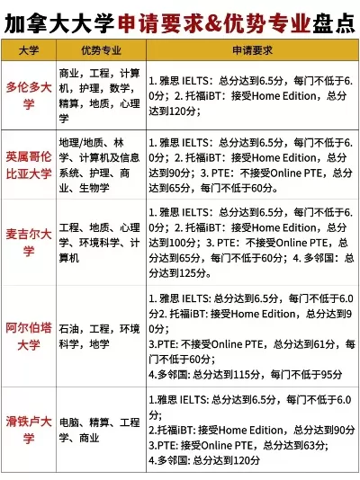 加拿大大学如何排名？各校优势领域全面剖析