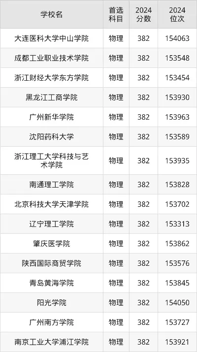 380分能上哪些本科大学？全面解析分数匹配策略与升学路径
