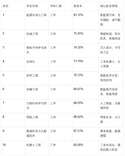 工科热门专业排名前十名？十大黄金赛道及院校指南