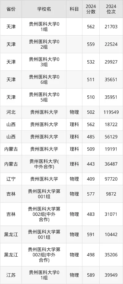  贵州医科大学录取分数是多少？20252026年报考必备数据指南