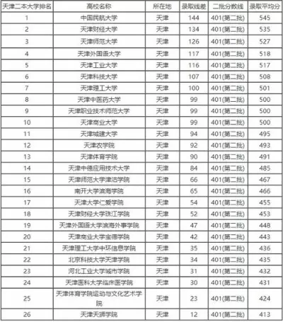 天津二本大学有哪些学校？多元选择助力成才之路