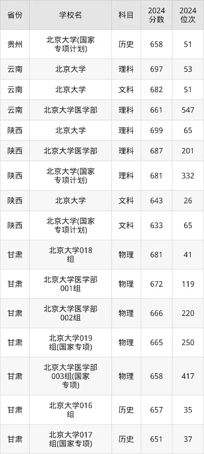2025北京各大学录取分数线如何？分数线背后的选科策略与梯度定位揭秘