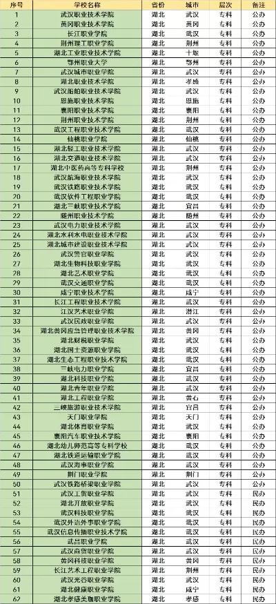 湖北省内公办大专怎么样？本质属于高职教育的中坚力量