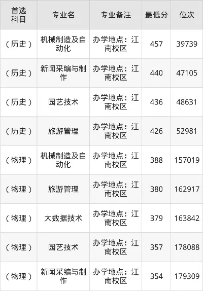 福建林业职业技术学院2025年录取分数线如何？各省最低224分起+热门专业详解