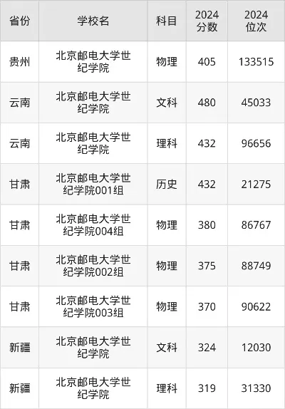  北京邮电大学世纪学院2025年录取分数线是多少？关键数据全解析