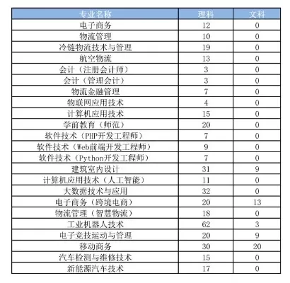 河南物流职业学院征集志愿还有机会吗？详解补录政策与报考策略