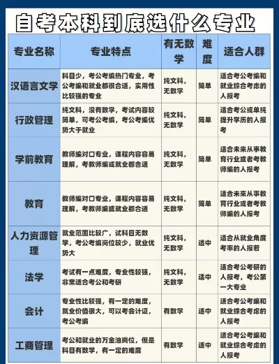 小自考本科有哪些专业？2025年热门选择与决策指南