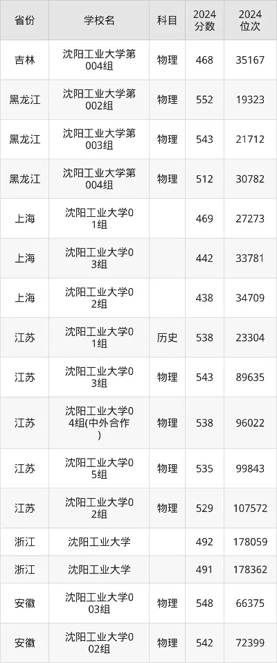 沈阳工业大学多少分录取？详解历年分数线与报考要点