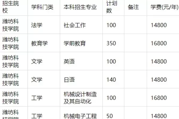  潍坊科技学院一年学费多少？2025年各专业收费标准详解