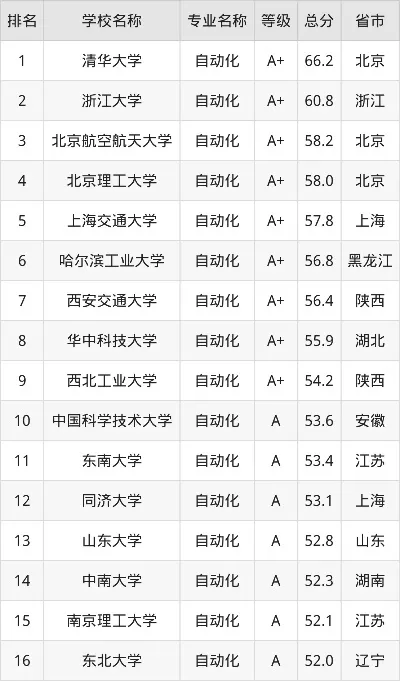 自动化专业A+大学有哪些？顶尖院校实力全解析