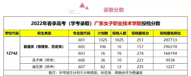 广州女子技术学院录取线是多少？本质属于专科层次院校，分数线区间明确