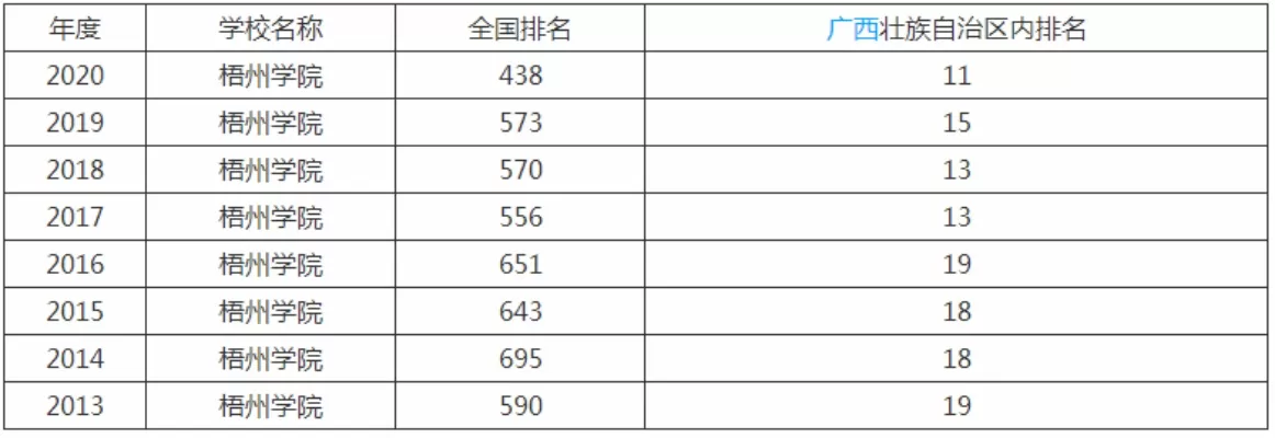 梧州学院最牛三个专业是哪些？本质属于国家级和区级一流专业