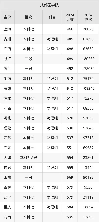 成都医科大学是985和211吗？全面解析医学院校价值本质