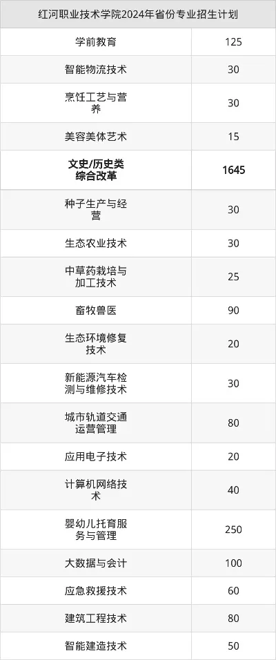  红河职业学院录取线是多少？深度剖析历年分数及报考策略