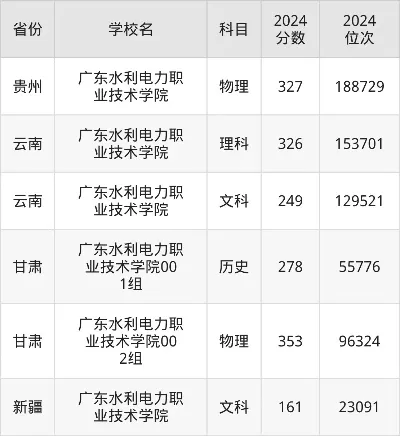 广东水利电力职业技术学院2025录取线会是多少？基于历史趋势的预测与报考策略