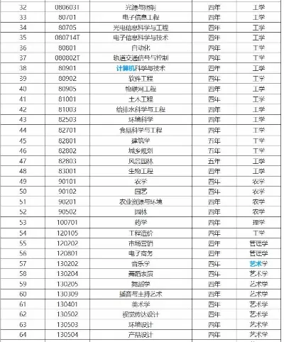 湖北工程学院专业代码是什么？本质是区分招生项目与培养方向的识别符