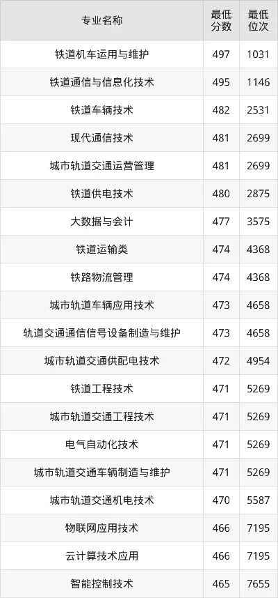 南京铁道职业技术学院分数线是多少？本质属于高竞争力优质高职院校