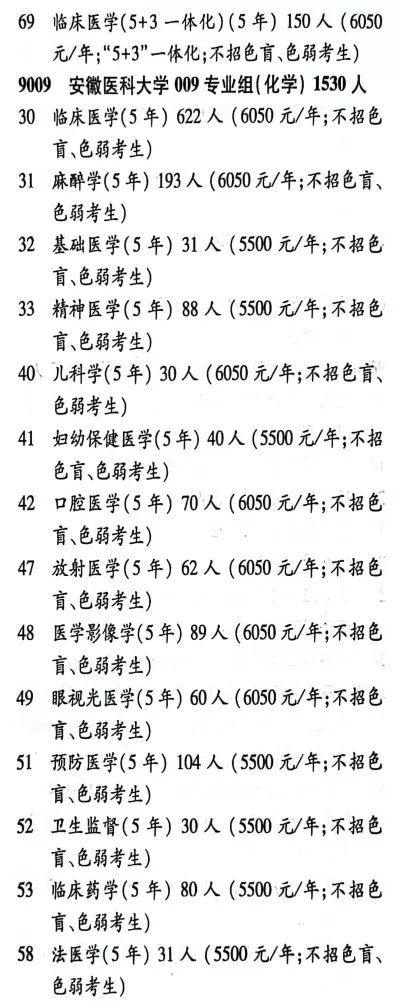  安徽医科大学法医专业分数线如何？报考需知这几点