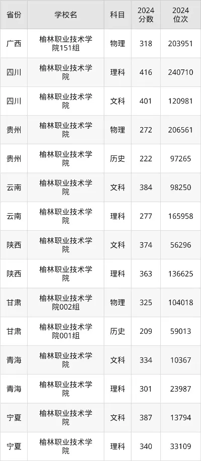 榆林职院分数线高吗？本质是区域性高职优质资源