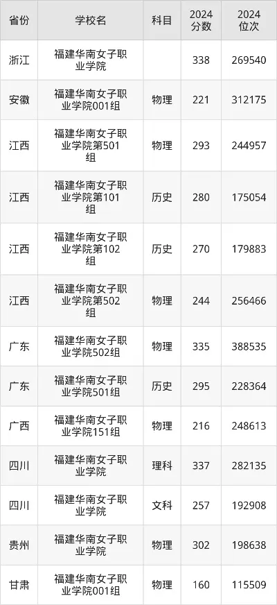 华南女子职业学院录取线是多少？2025年各省分数线深度解析