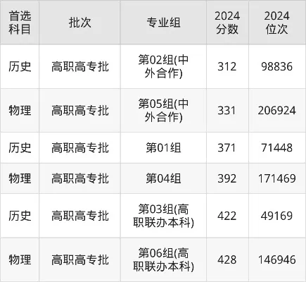 湖北轻工职业技术学院录取线高吗？解析近年分数线及报考策略