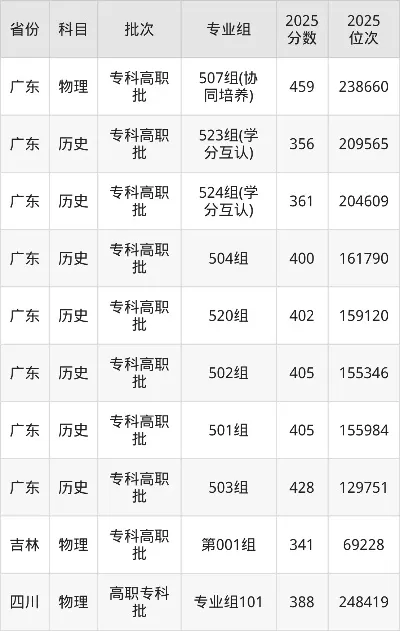 汕尾职业技术学院2025录取线是多少？全国各省录取分数线深度解析