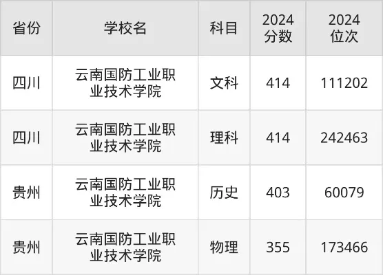 云南国防工业职业技术学院录取分数线是多少？近三年报考趋势全解析