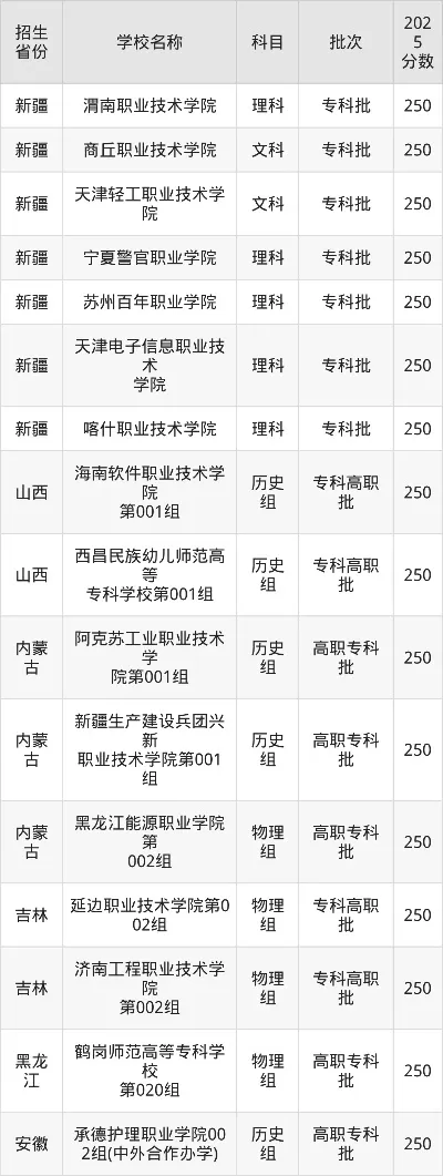 高考250分能上什么公办大专？这些高性价比选择值得关注