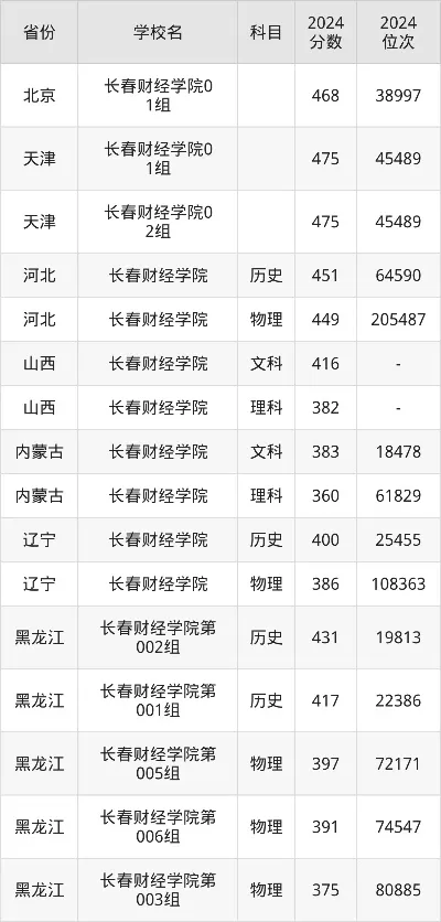  长春财经学院录取分数线是多少？这所特色财经院校值得报考吗
