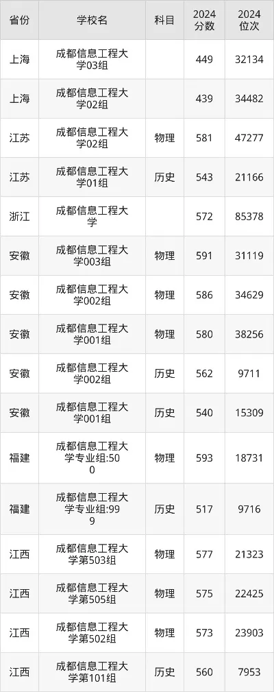  成都信息工程大学分数线如何？历年录取数据与报考策略全解析