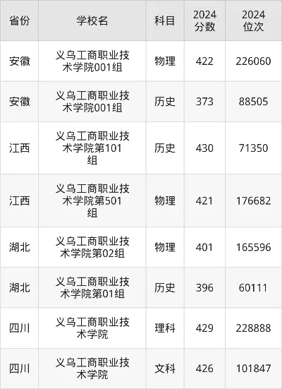  义乌工商学院录取分数线2025是多少？——2025年录取数据深度解读与报考指南